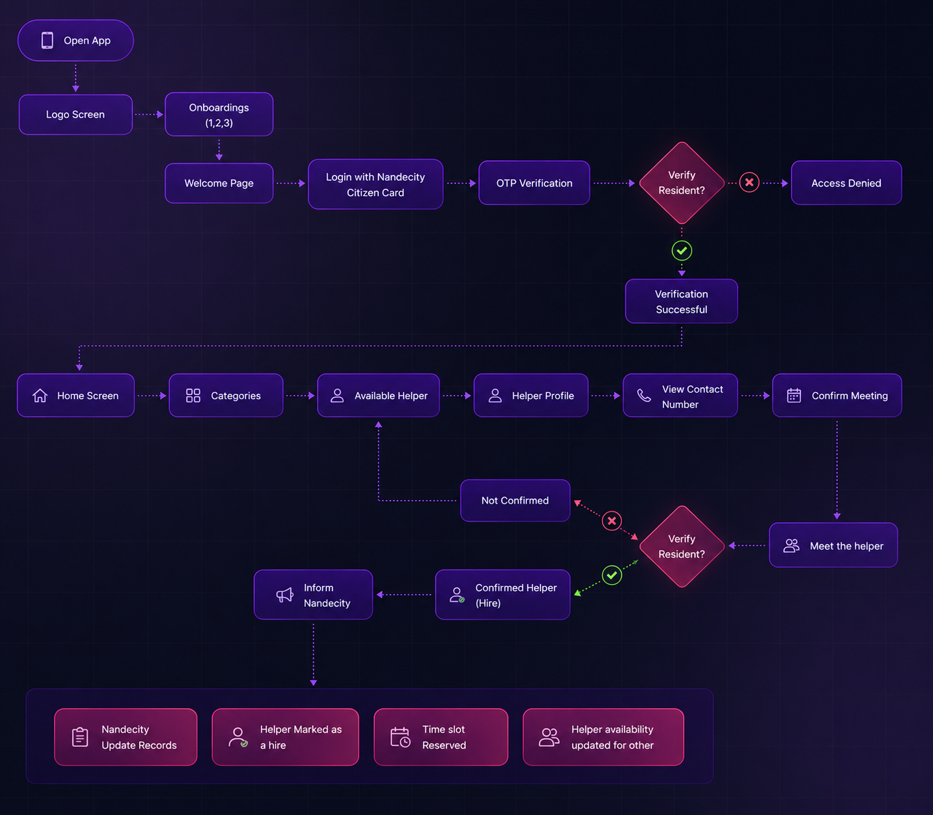 User flow diagram