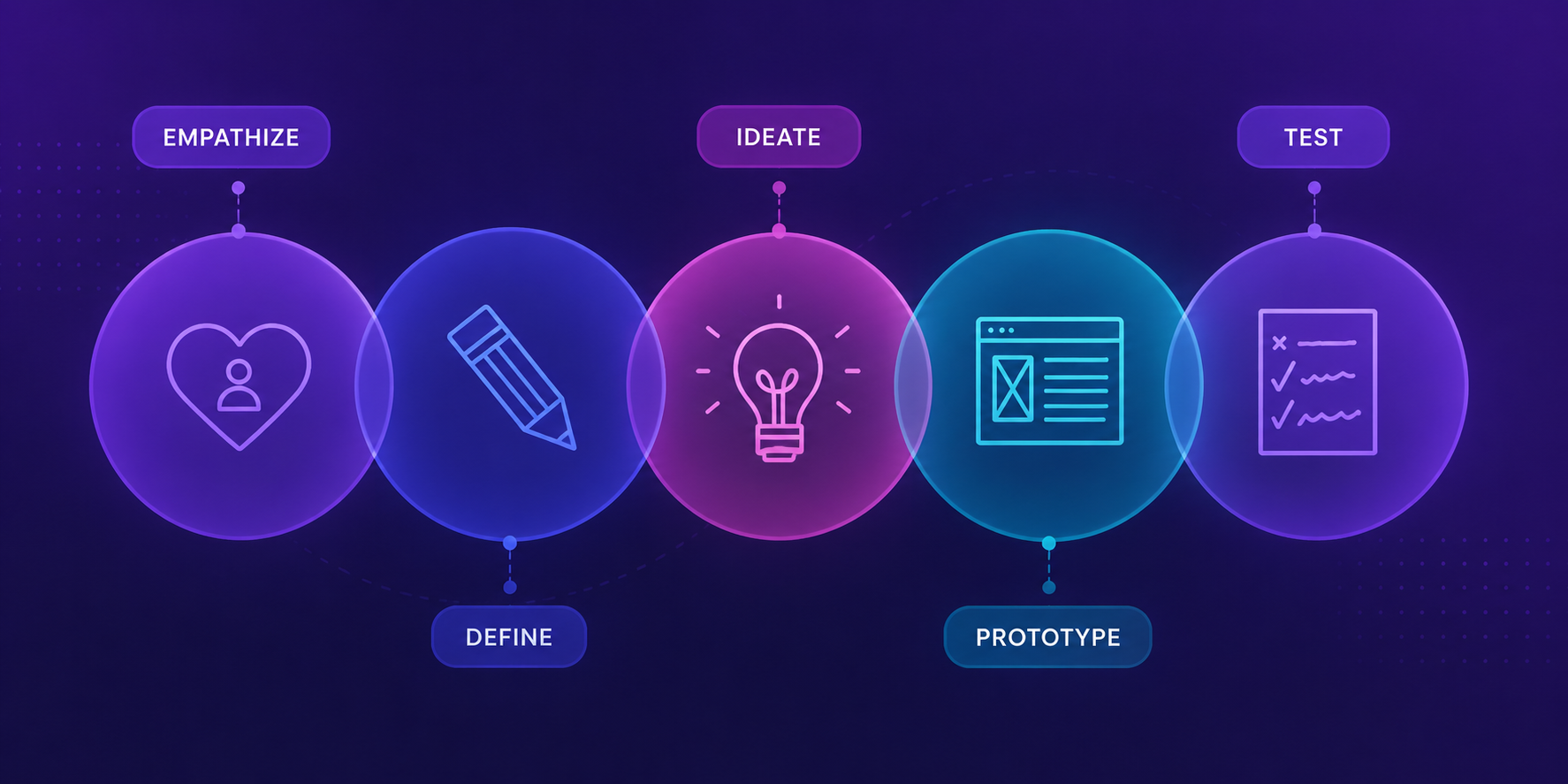 Design process: empathize, define, ideate, prototype, test